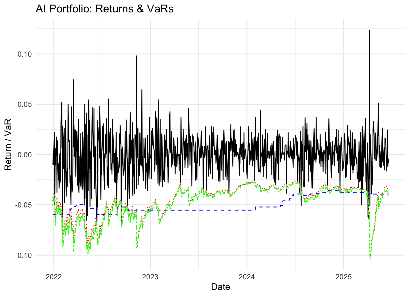 AI Portfolio: Returns & VaRs