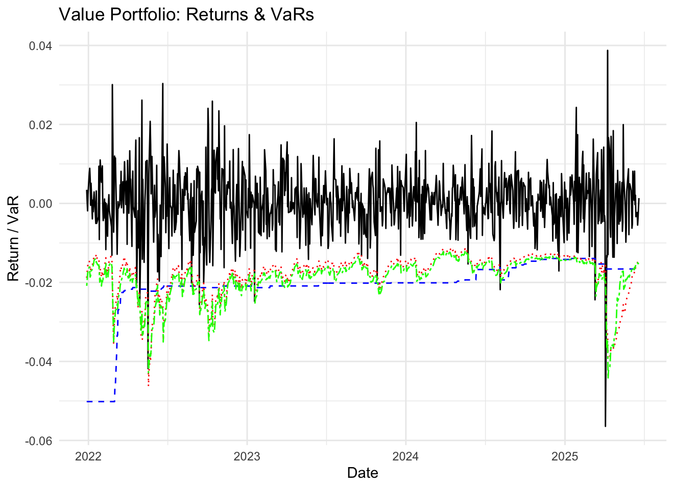 Value Portfolio: Returns & VaRs