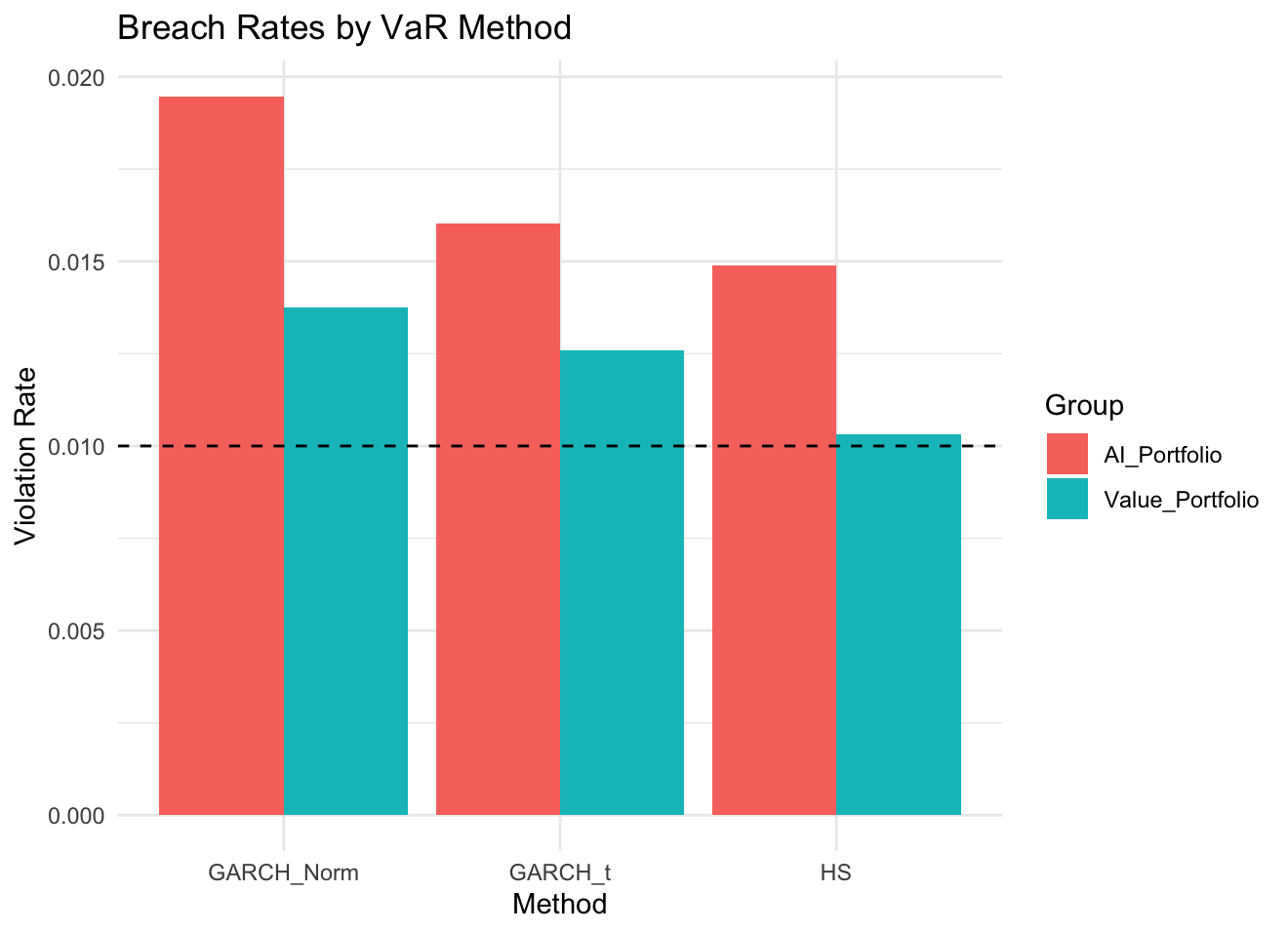 Breach Rates by VaR Method