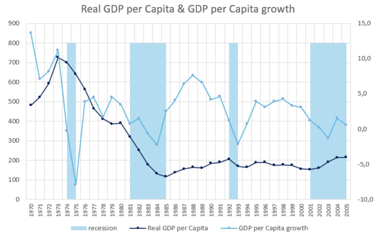 Figure 1: Real GDP per Capita and Growth Rates