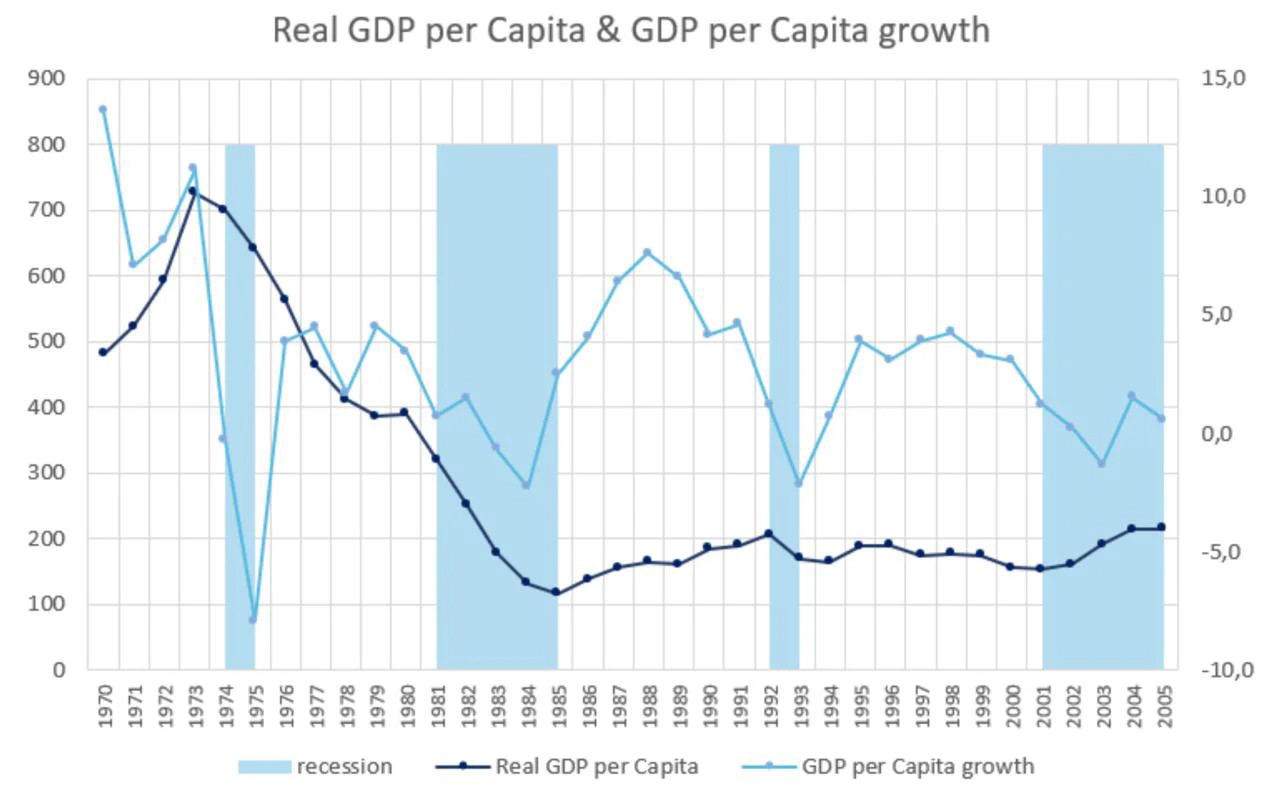 Figure 1: Real GDP per Capita and Growth Rates