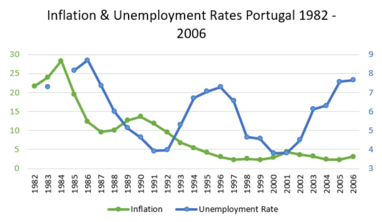 Figure 2: Real GDP per Capita and Growth Rates
